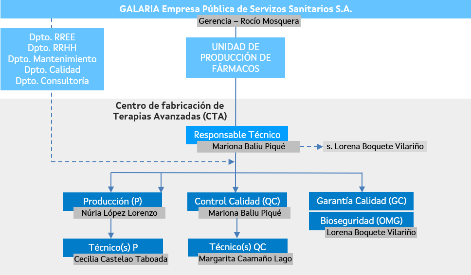 Organigrama do Centro de Terapias Avanzadas
